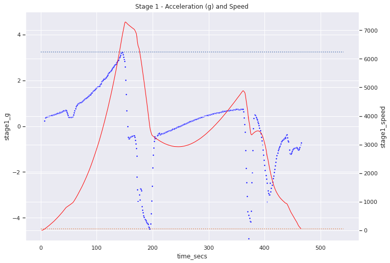 stage-1 acceleration