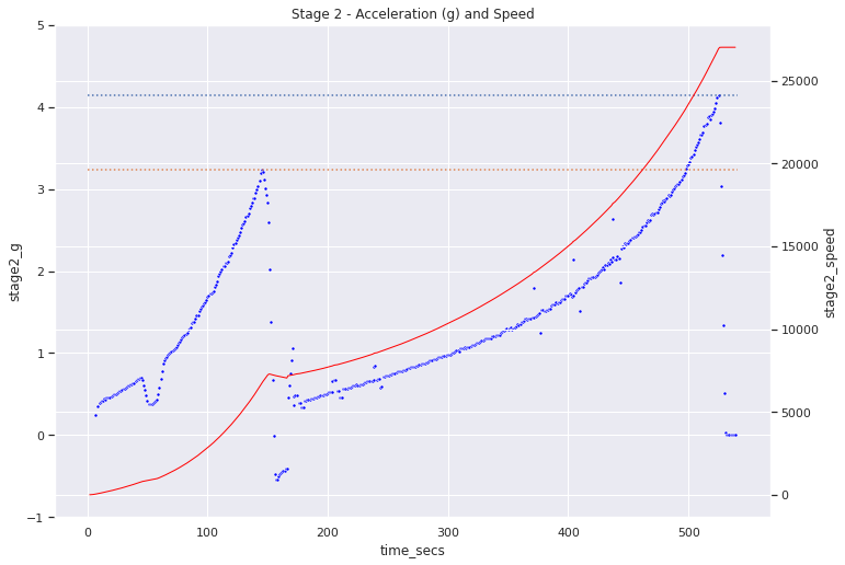 stage-2 acceleration